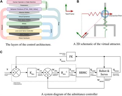 Frontiers | Compliant robotic behaviors for satellite servicing